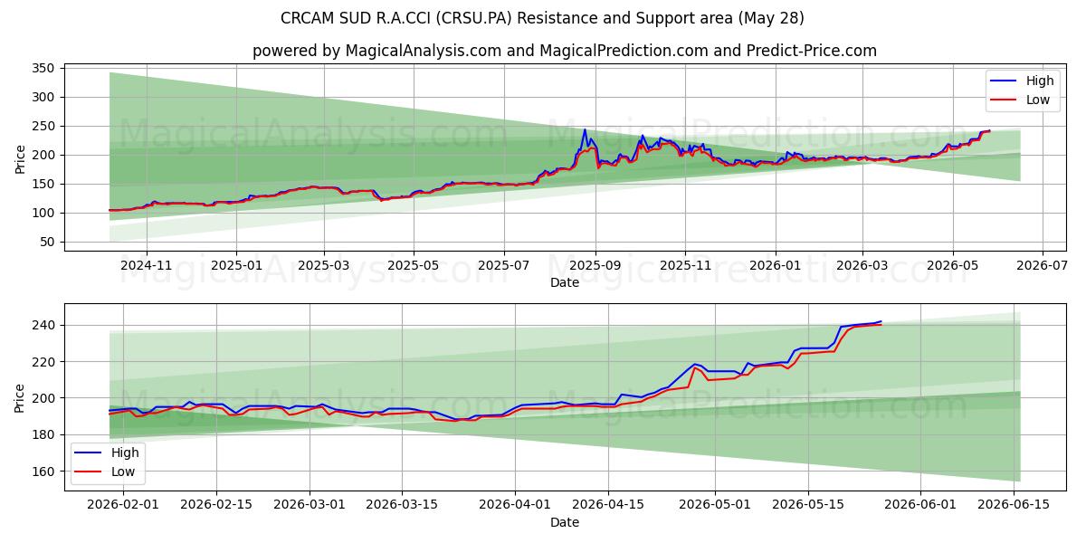  CRCAM SUD R.A.CCI (CRSU.PA) Support and Resistance area (26 May) 