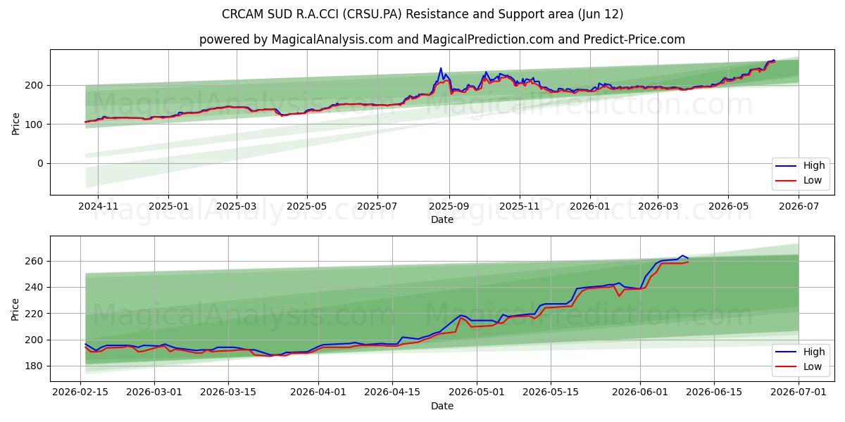  CRCAM SUD R.A.CCI (CRSU.PA) Support and Resistance area (11 Jun) 