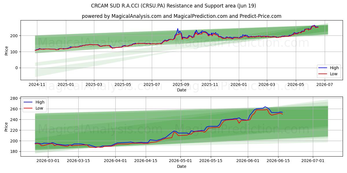  CRCAM SUD R.A.CCI (CRSU.PA) Support and Resistance area (18 Jun) 