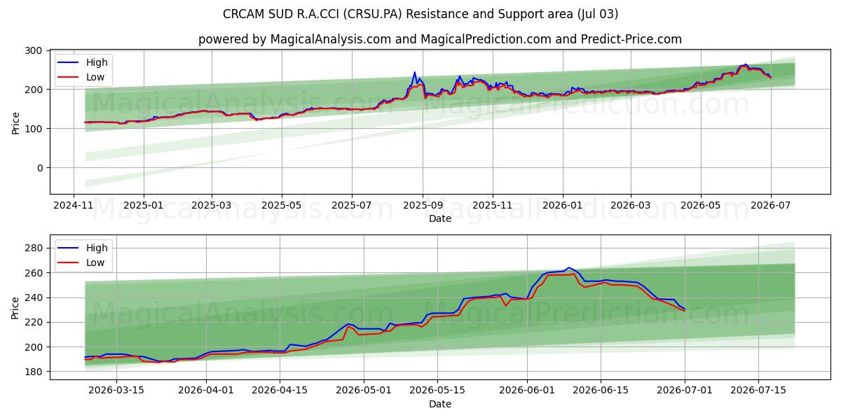 CRCAM SUD R.A.CCI (CRSU.PA) Support and Resistance area (02 Jul) 