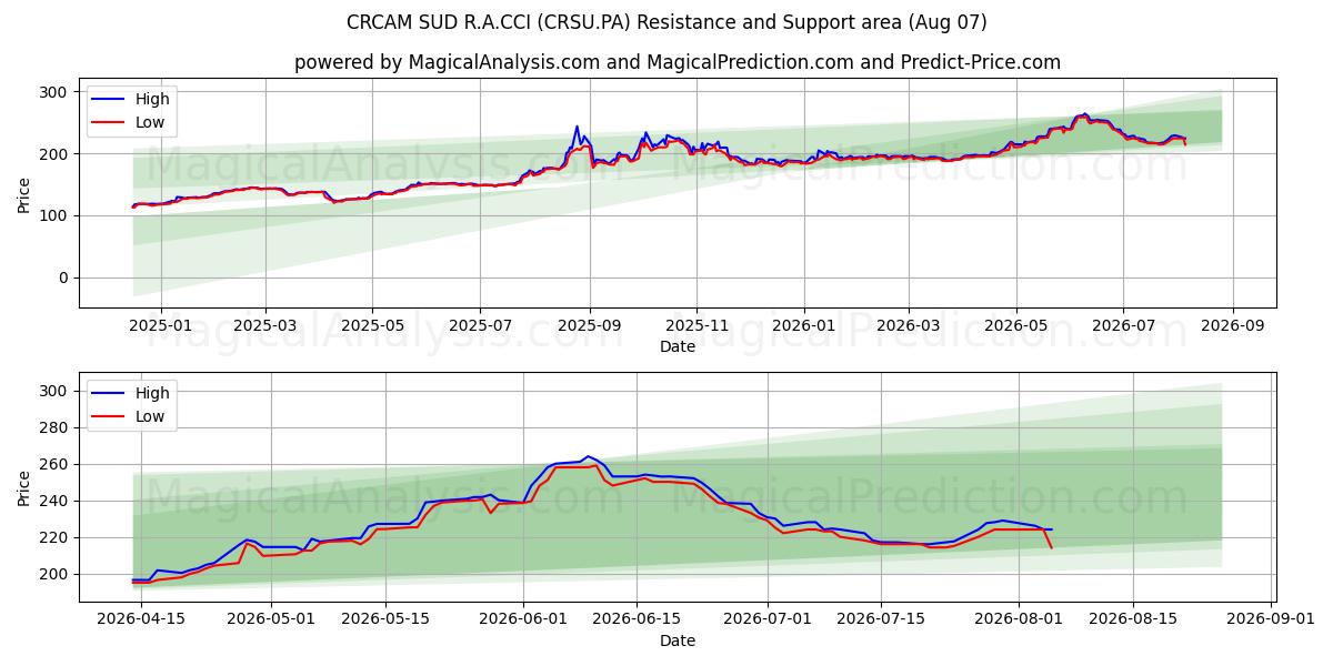  CRCAM SUD R.A.CCI (CRSU.PA) Support and Resistance area (06 Aug) 
