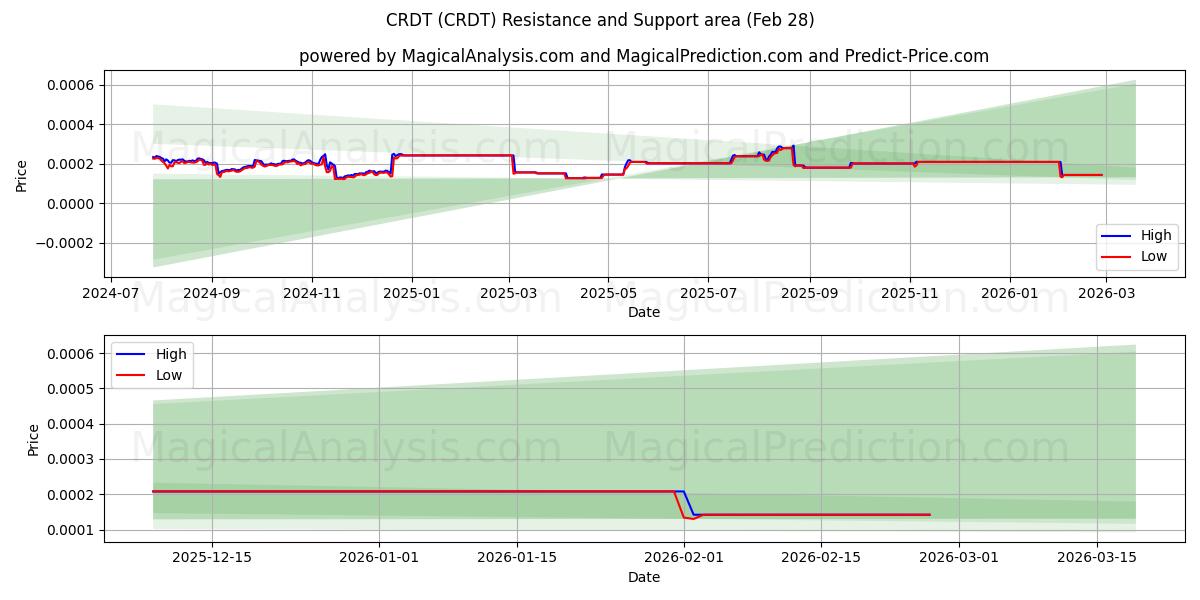  CRDT (CRDT) Support and Resistance area (27 Feb) 
