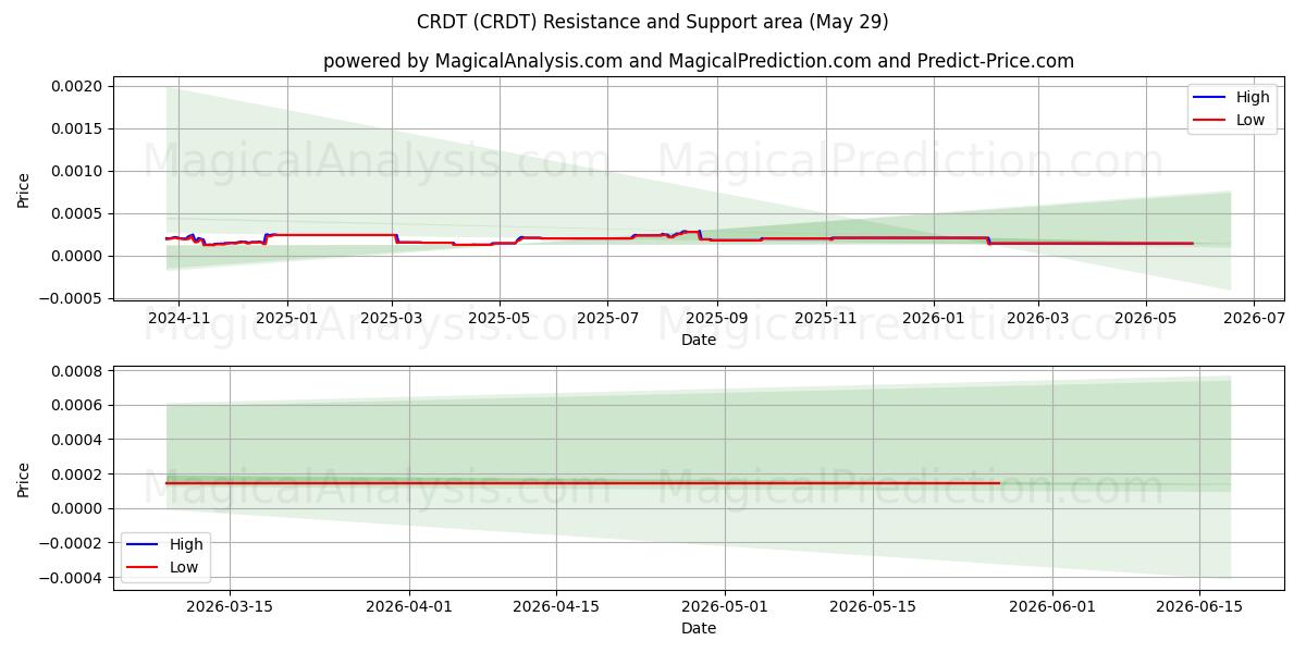  CRDT (CRDT) Support and Resistance area (28 May) 