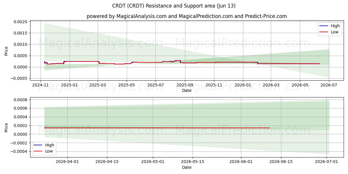  CRDT (CRDT) Support and Resistance area (12 Jun) 