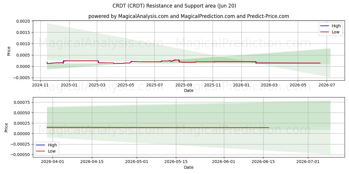  CRDT (CRDT) Support and Resistance area (19 Jun) 