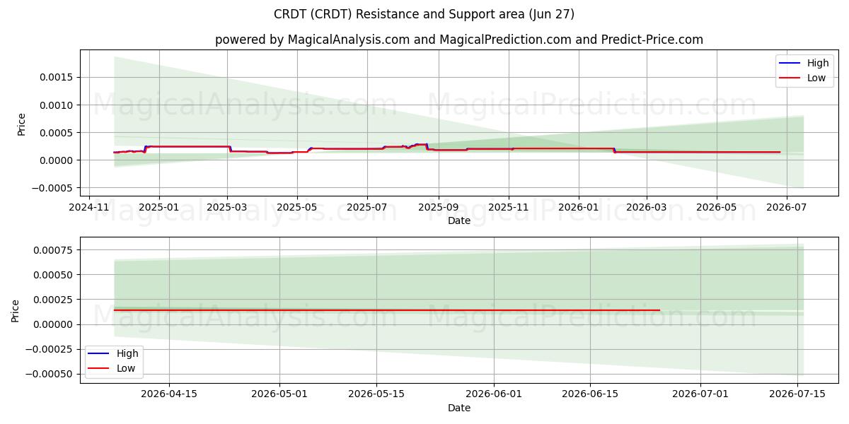  CRDT (CRDT) Support and Resistance area (26 Jun) 