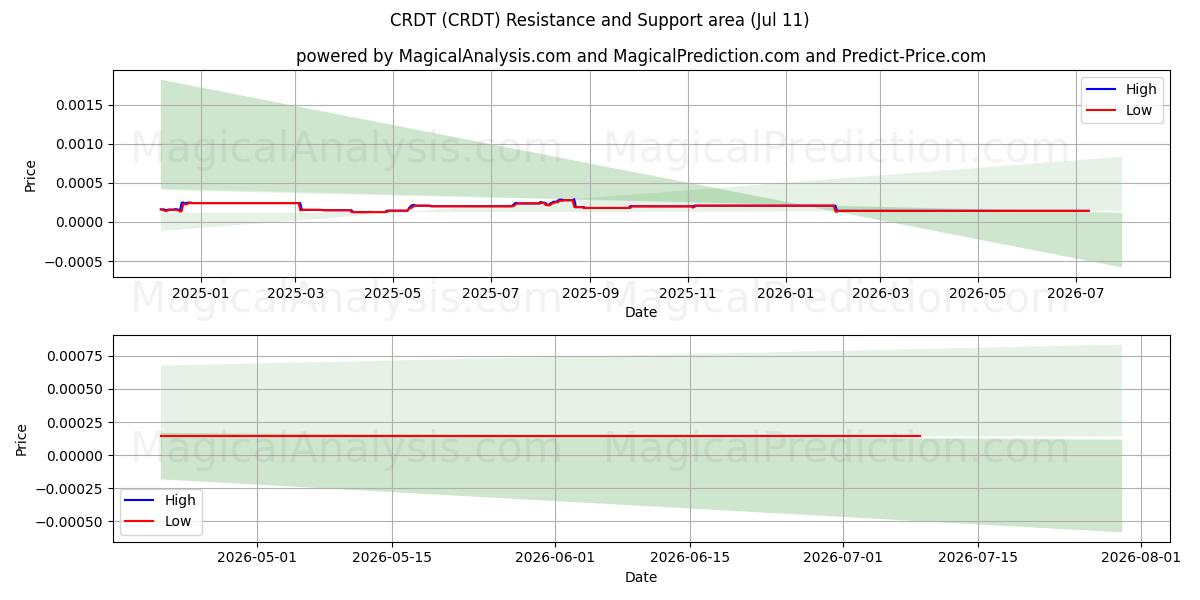  सी.आर.डी.टी (CRDT) Support and Resistance area (10 Jul) 