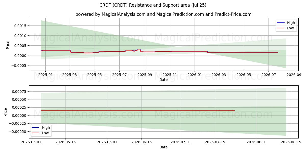  CRDT (CRDT) Support and Resistance area (24 Jul) 