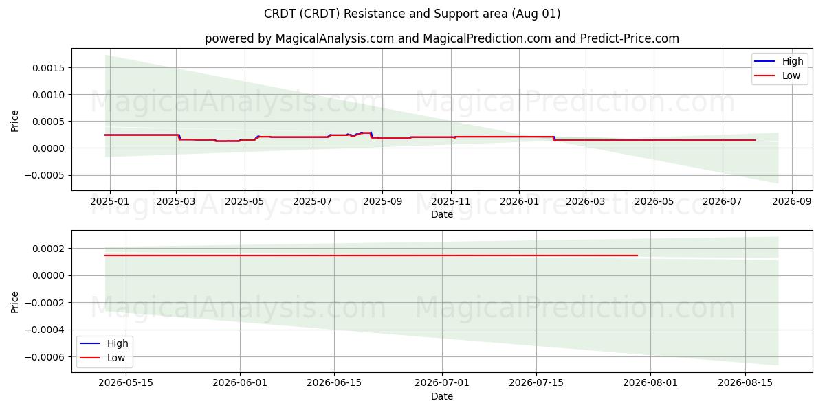  सी.आर.डी.टी (CRDT) Support and Resistance area (31 Jul) 