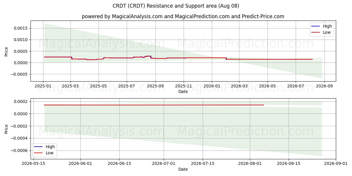  CRDT (CRDT) Support and Resistance area (07 Aug) 
