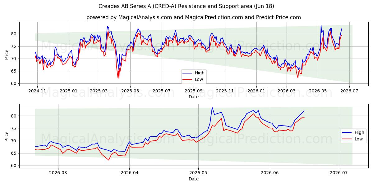  Creades AB Series A (CRED-A) Support and Resistance area (11 Jun) 