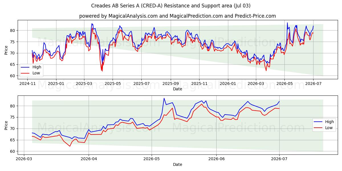  Creades AB Series A (CRED-A) Support and Resistance area (02 Jul) 