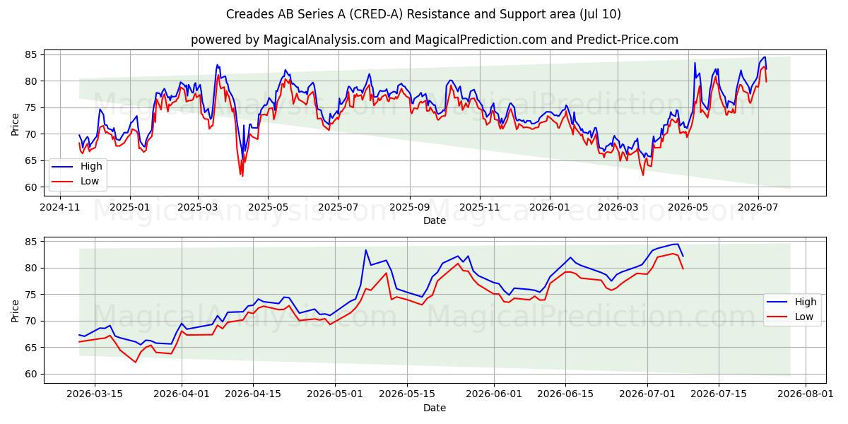  Creades AB Series A (CRED-A) Support and Resistance area (09 Jul) 