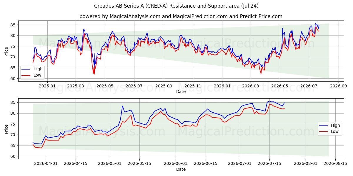  Creades AB Series A (CRED-A) Support and Resistance area (23 Jul) 
