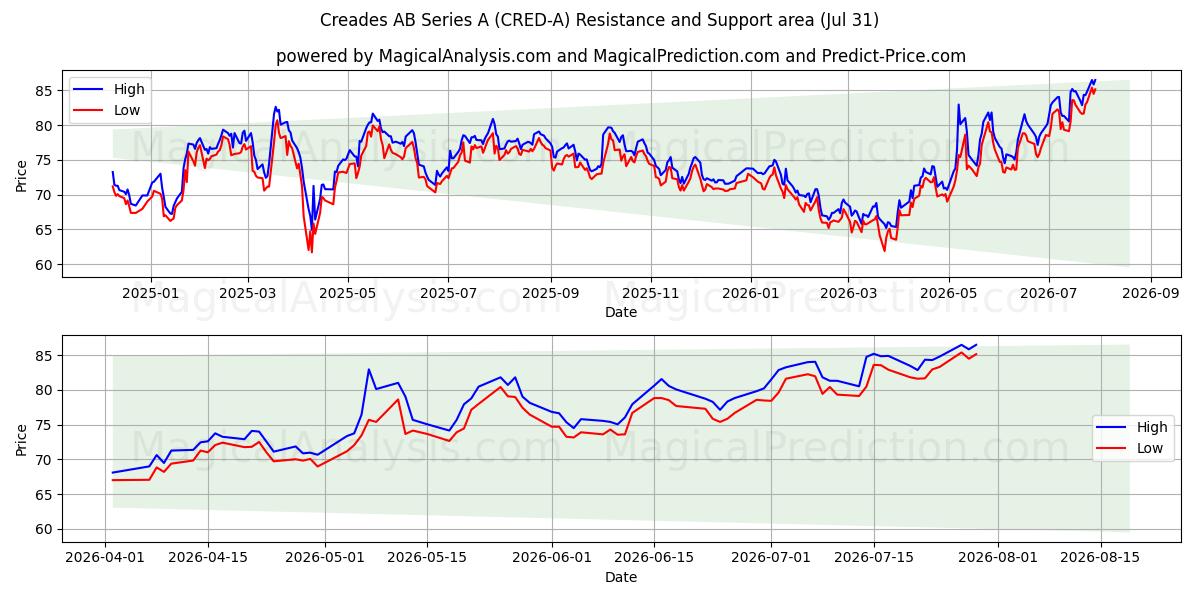  Creades AB Series A (CRED-A) Support and Resistance area (30 Jul) 