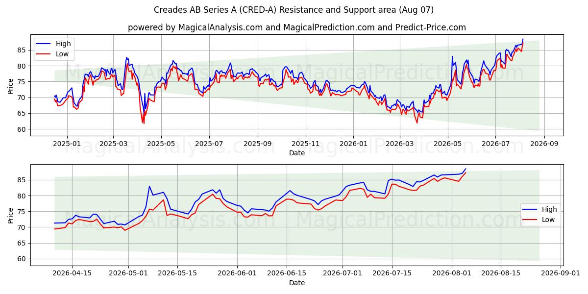  Creades AB Series A (CRED-A) Support and Resistance area (06 Aug) 