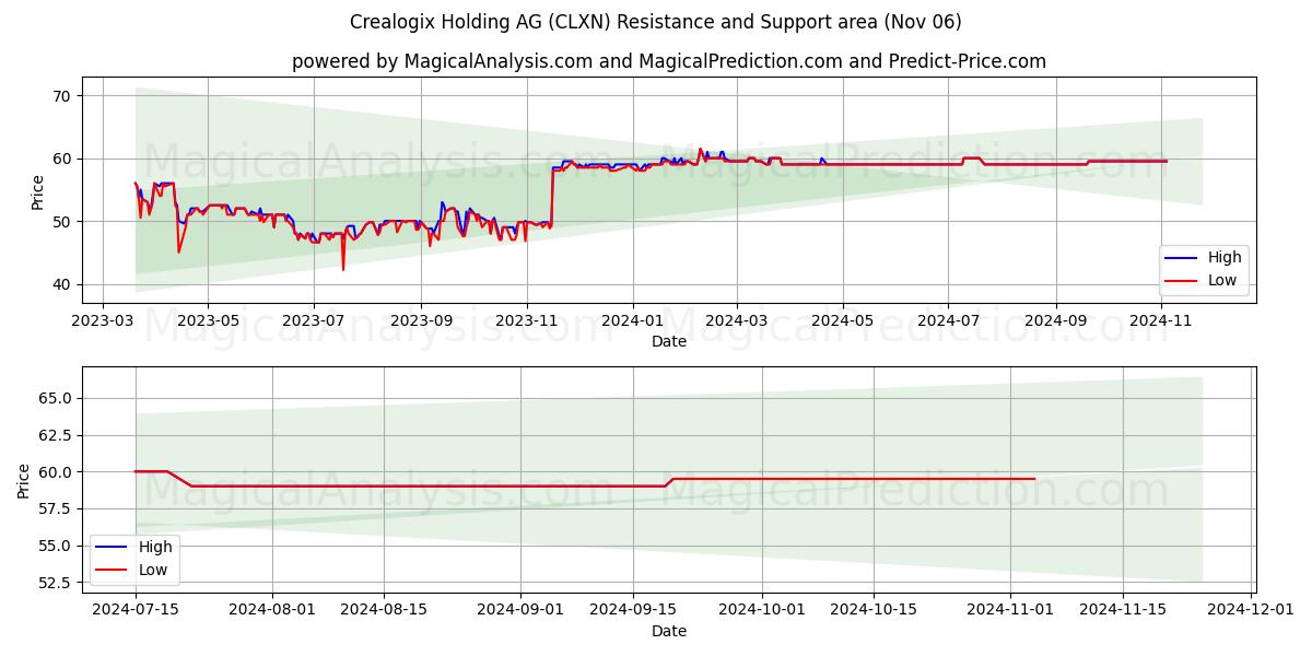 Crealogix Holding AG (CLXN) Support and Resistance area (06 Nov) Crealogix Holding AG (CLXN) Support and Resistance area (06 Nov)