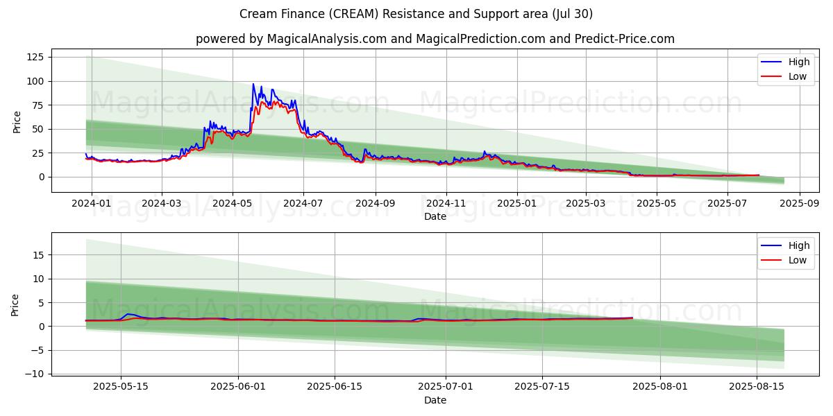 Finanzas crema (CREAM) Support and Resistance area (28 Jul) Finanzas crema (CREAM) Support and Resistance area (28 Jul)