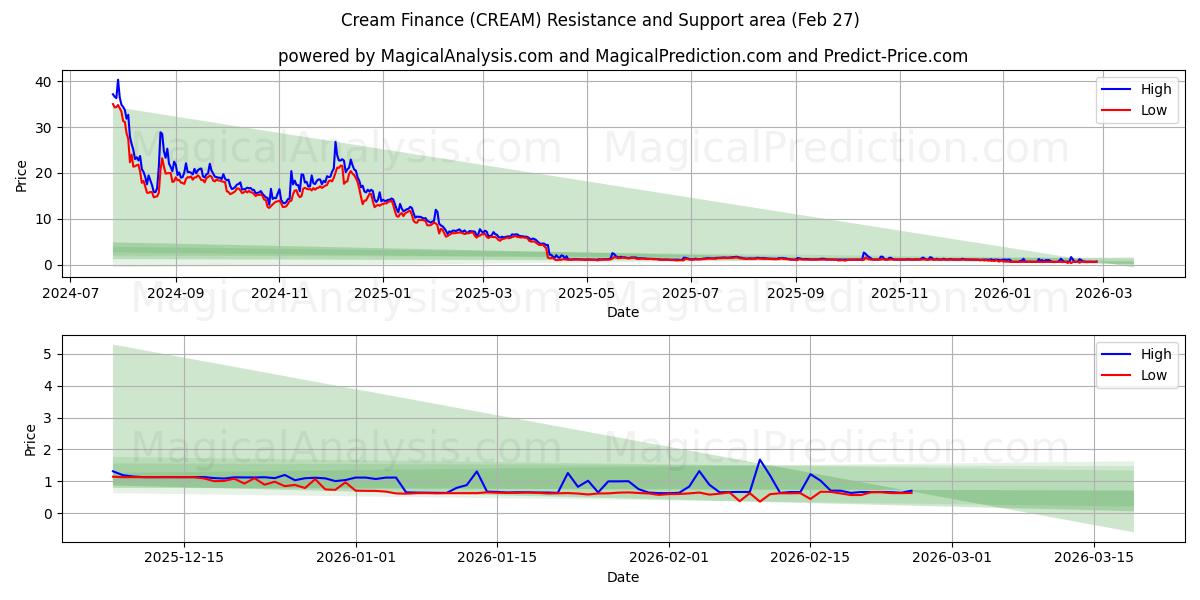  Krem Finans (CREAM) Support and Resistance area (26 Feb) 