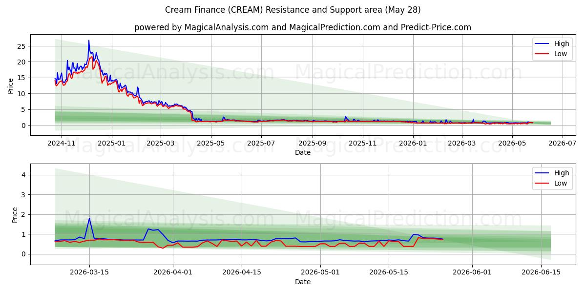  تمويل كريم (CREAM) Support and Resistance area (27 May) 