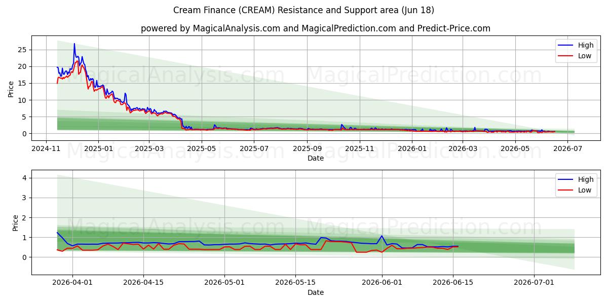  Crème Financiën (CREAM) Support and Resistance area (17 Jun) 