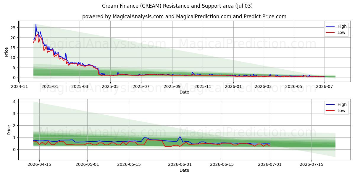  Finanzas crema (CREAM) Support and Resistance area (02 Jul) 