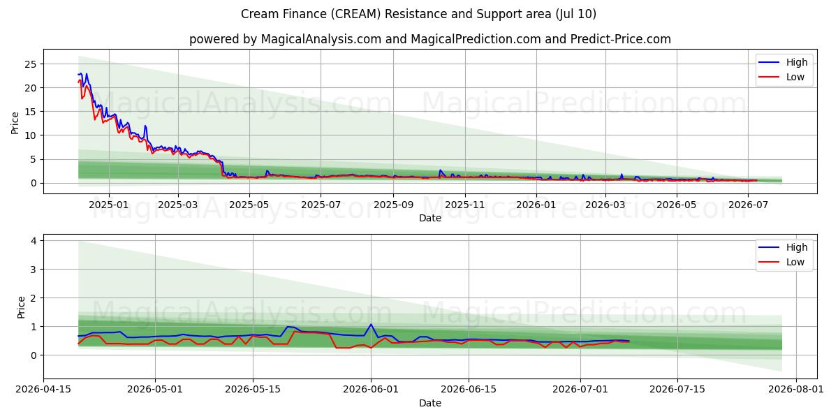  Cream Finans (CREAM) Support and Resistance area (09 Jul) 
