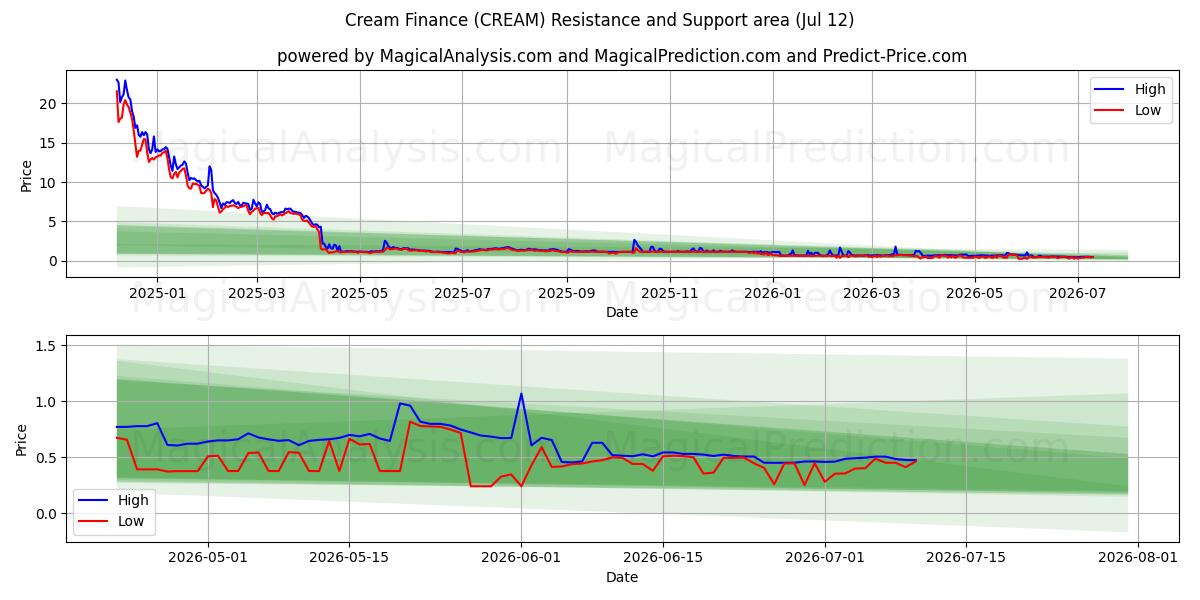  Cream Finance (CREAM) Support and Resistance area (11 Jul) 