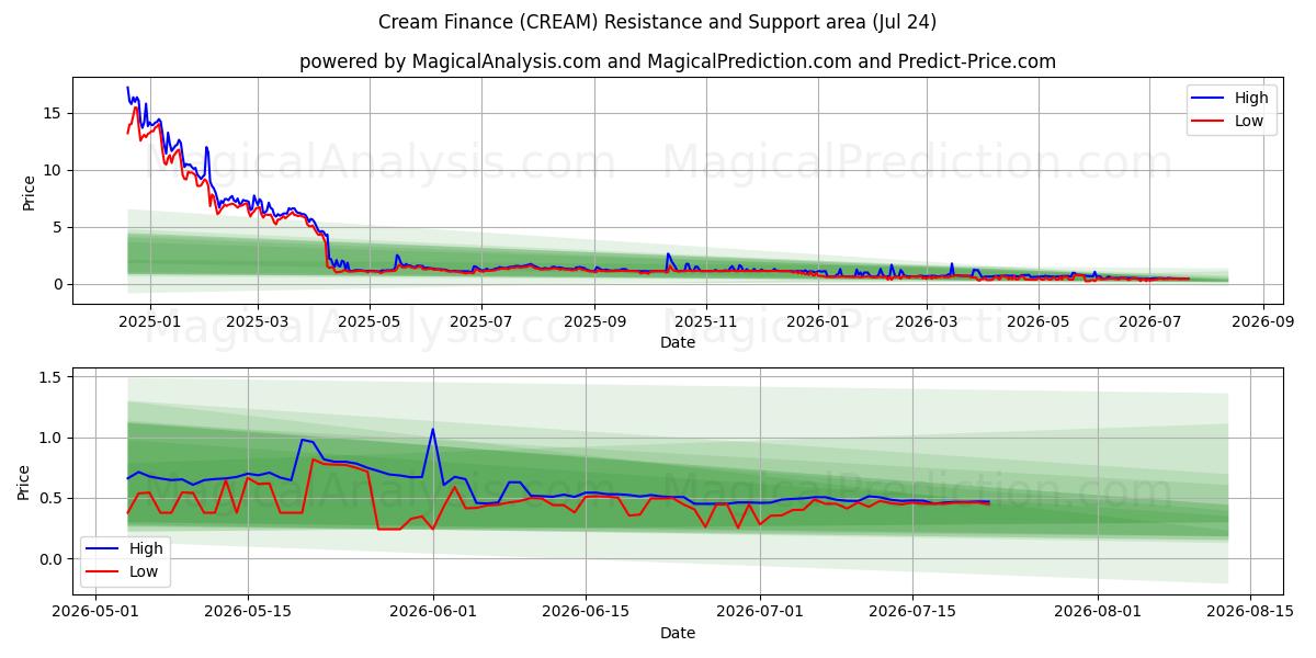 Finanzas crema (CREAM) Support and Resistance area (23 Jul) 