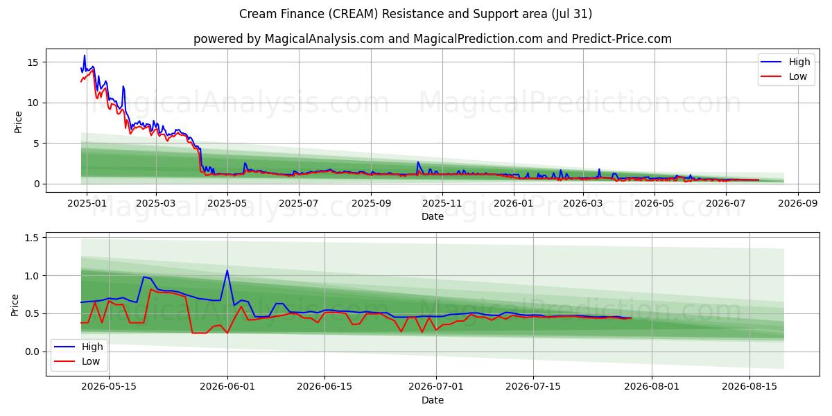  Crème Finance (CREAM) Support and Resistance area (30 Jul) 