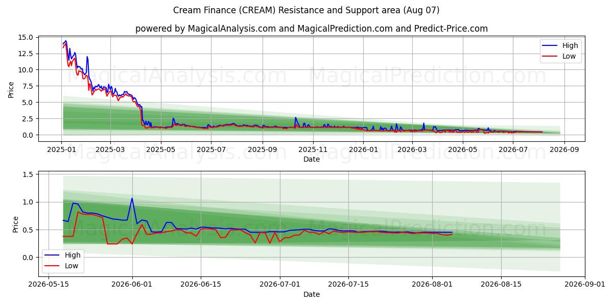  تمويل كريم (CREAM) Support and Resistance area (06 Aug) 