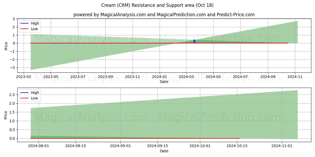  Cream (CRM) Support and Resistance area (18 Oct) 