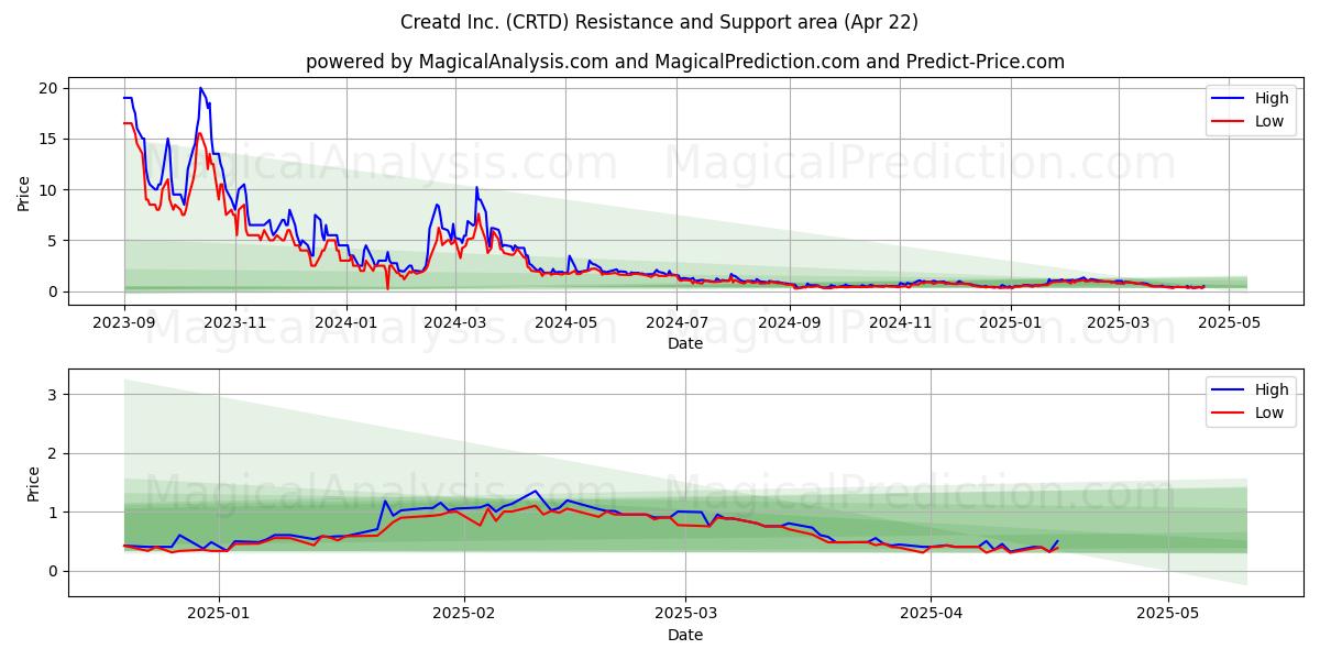  Creatd Inc. (CRTD) Support and Resistance area (22 Apr) 