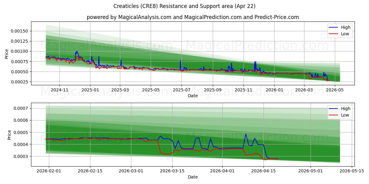  クリーティクル (CRE8) Support and Resistance area (26 Feb) 