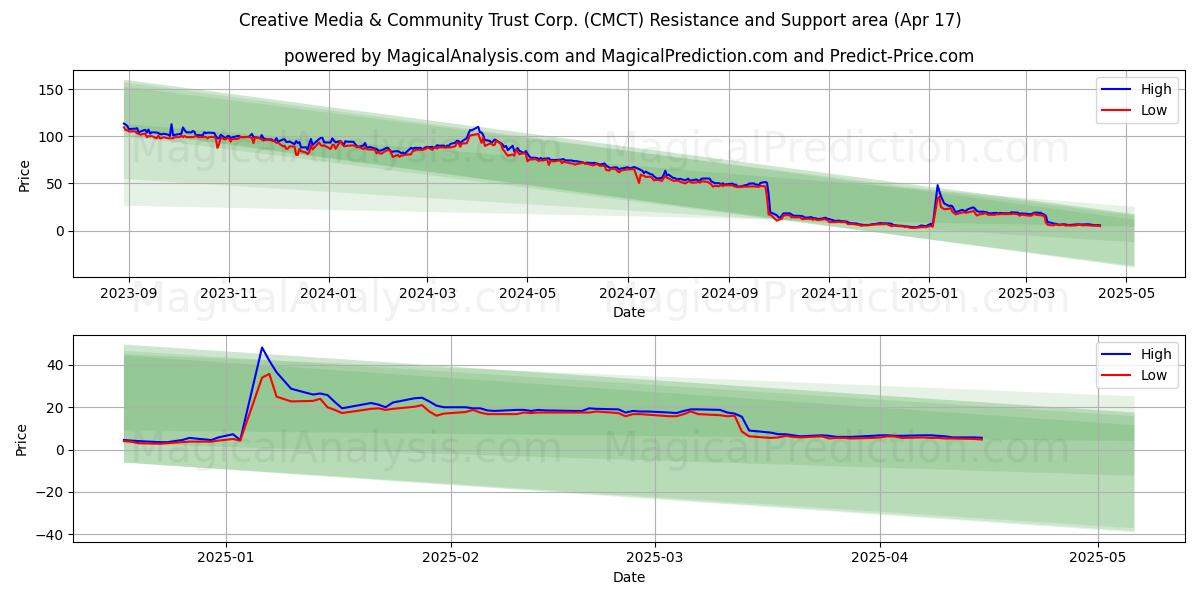  Creative Media & Community Trust Corp. (CMCT) Support and Resistance area (17 Apr) 