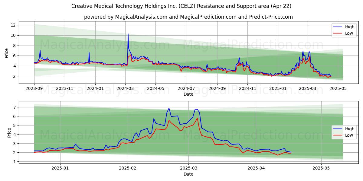  Creative Medical Technology Holdings Inc. (CELZ) Support and Resistance area (22 Apr) 