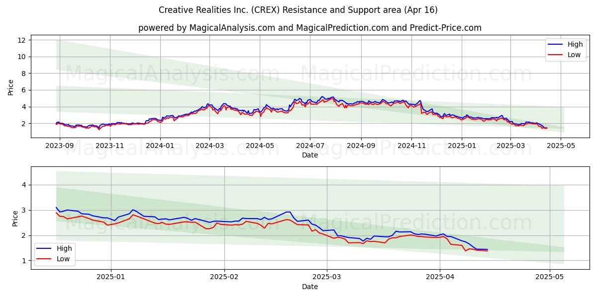  Creative Realities Inc. (CREX) Support and Resistance area (16 Apr) 