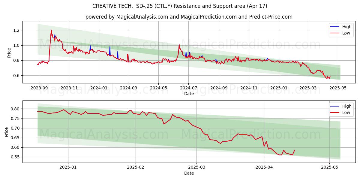  CREATIVE TECH.  SD-,25 (CTL.F) Support and Resistance area (17 Apr) 
