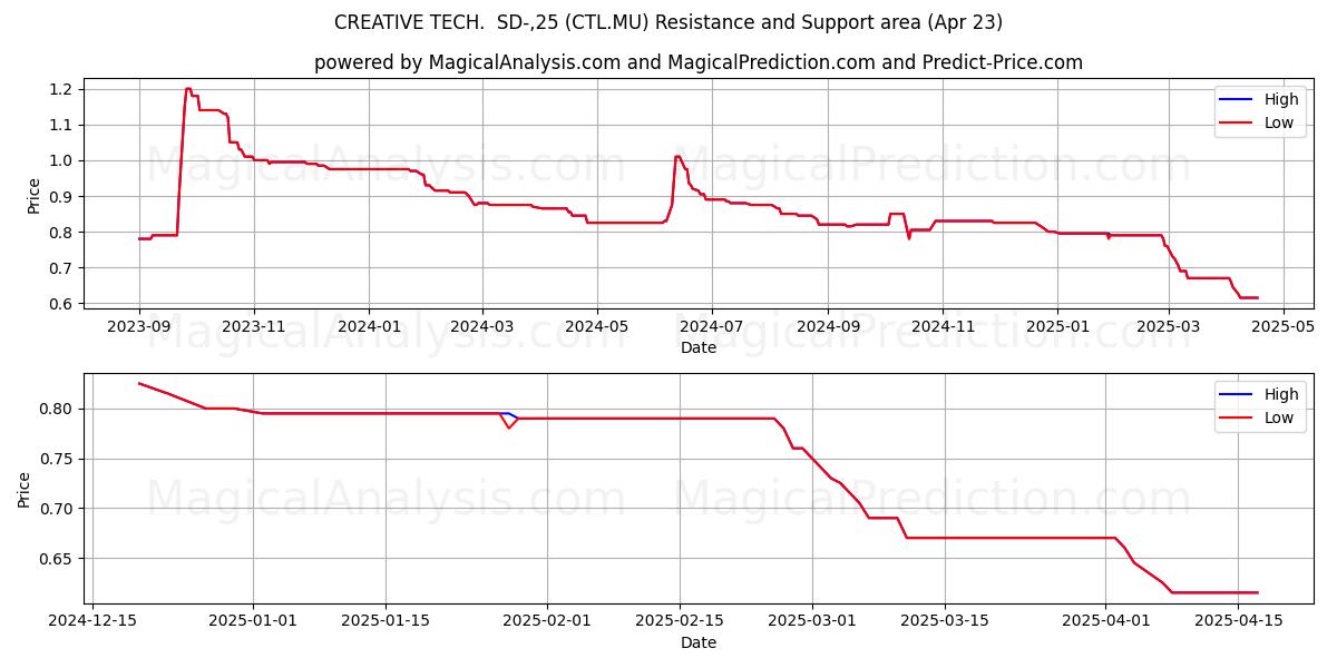  CREATIVE TECH.  SD-,25 (CTL.MU) Support and Resistance area (23 Apr) 