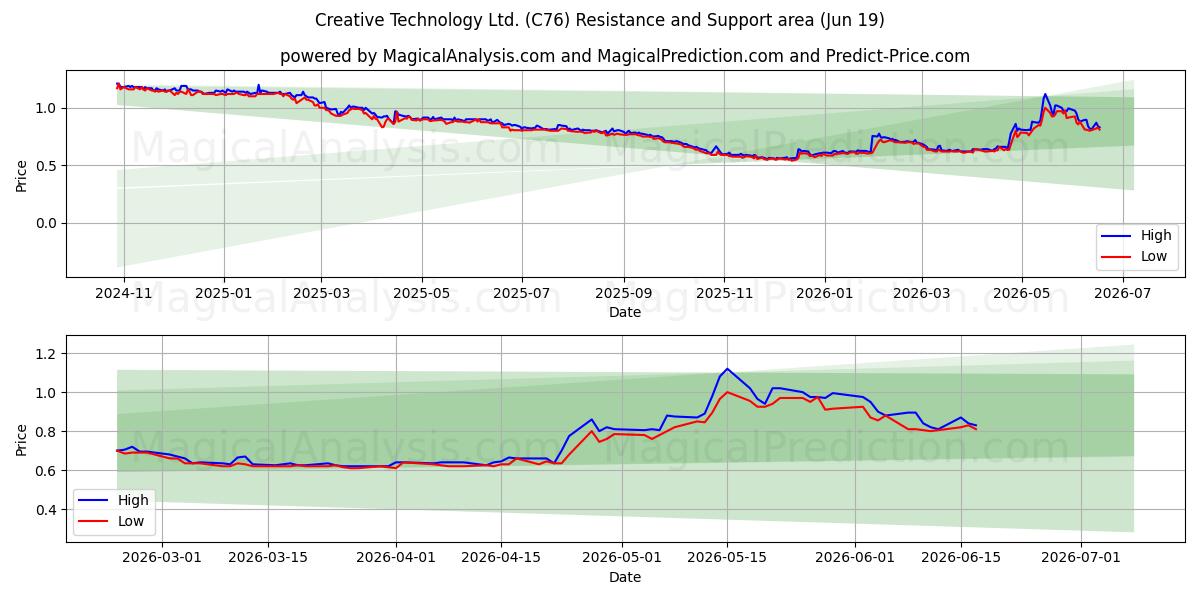  Creative Technology Ltd. (C76) Support and Resistance area (17 Jun) 