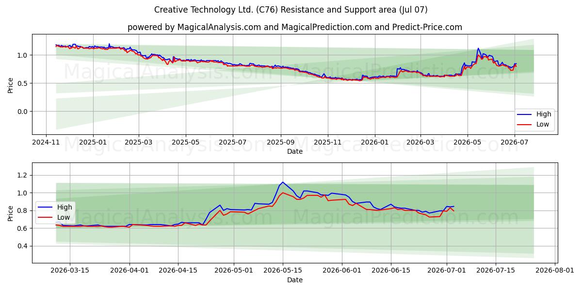  Creative Technology Ltd. (C76) Support and Resistance area (06 Jul) 