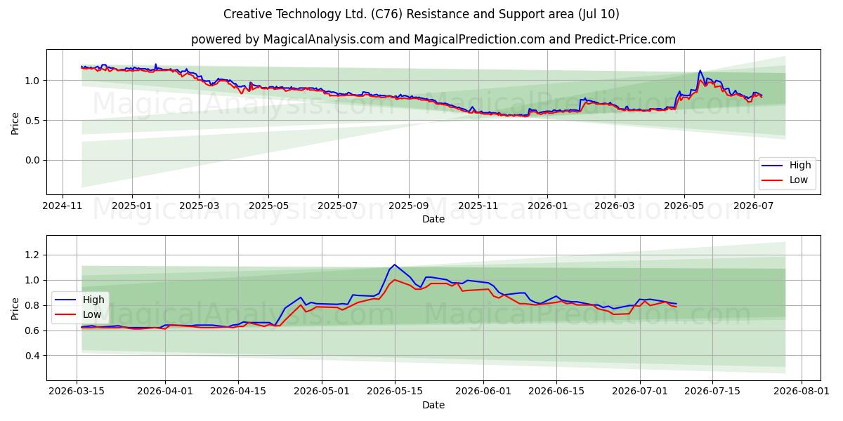  Creative Technology Ltd. (C76) Support and Resistance area (09 Jul) 