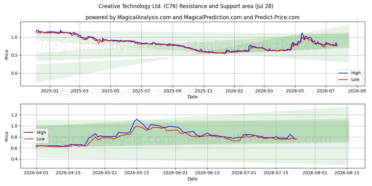 Creative Technology Ltd. (C76) Support and Resistance area (27 Jul) 