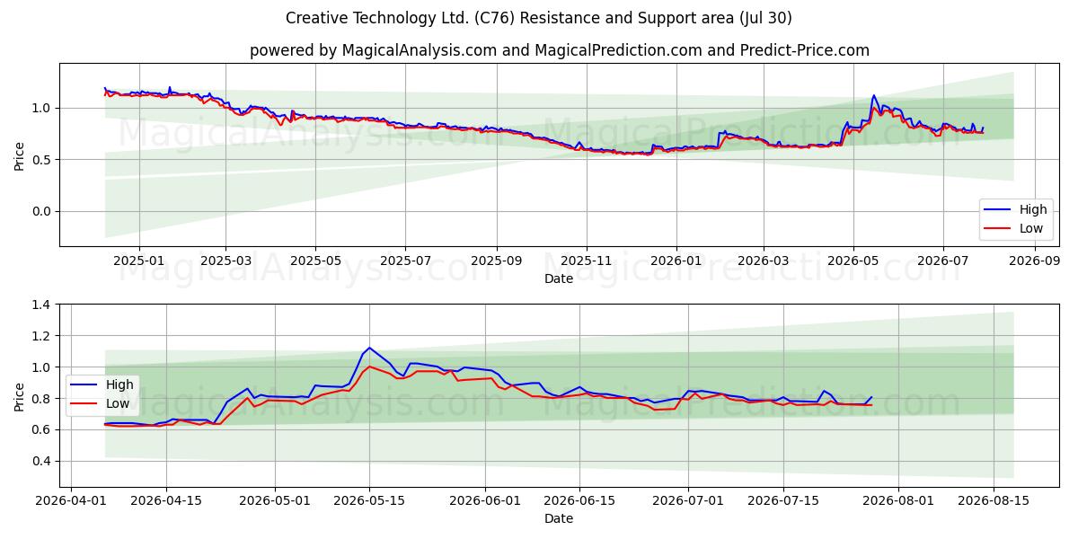  Creative Technology Ltd. (C76) Support and Resistance area (29 Jul) 