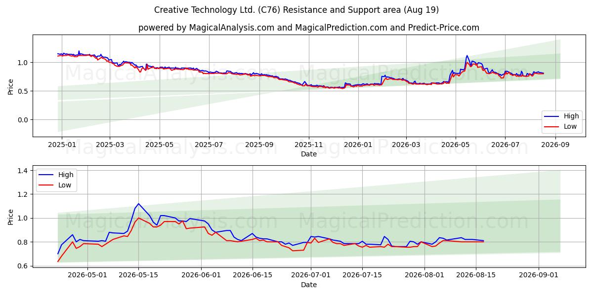  Creative Technology Ltd. (C76) Support and Resistance area (18 Aug) 