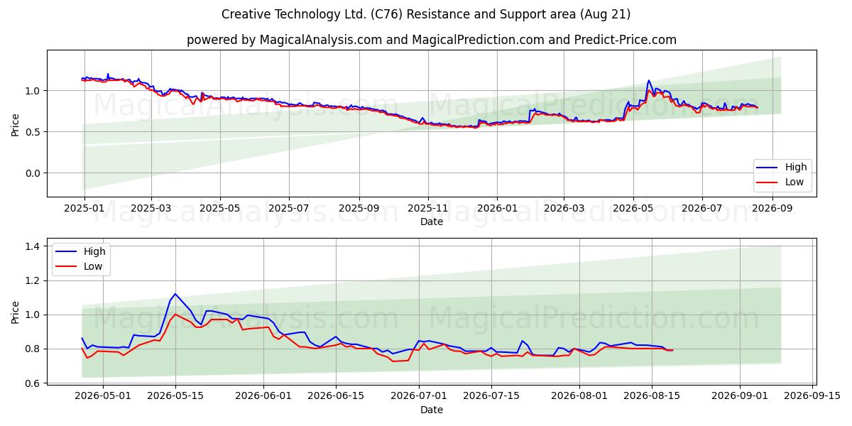 Creative Technology Ltd. (C76) Support and Resistance area (20 Aug) 