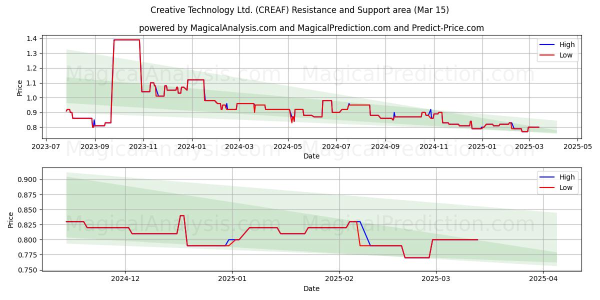  Creative Technology Ltd. (CREAF) Support and Resistance area (15 Mar) 
