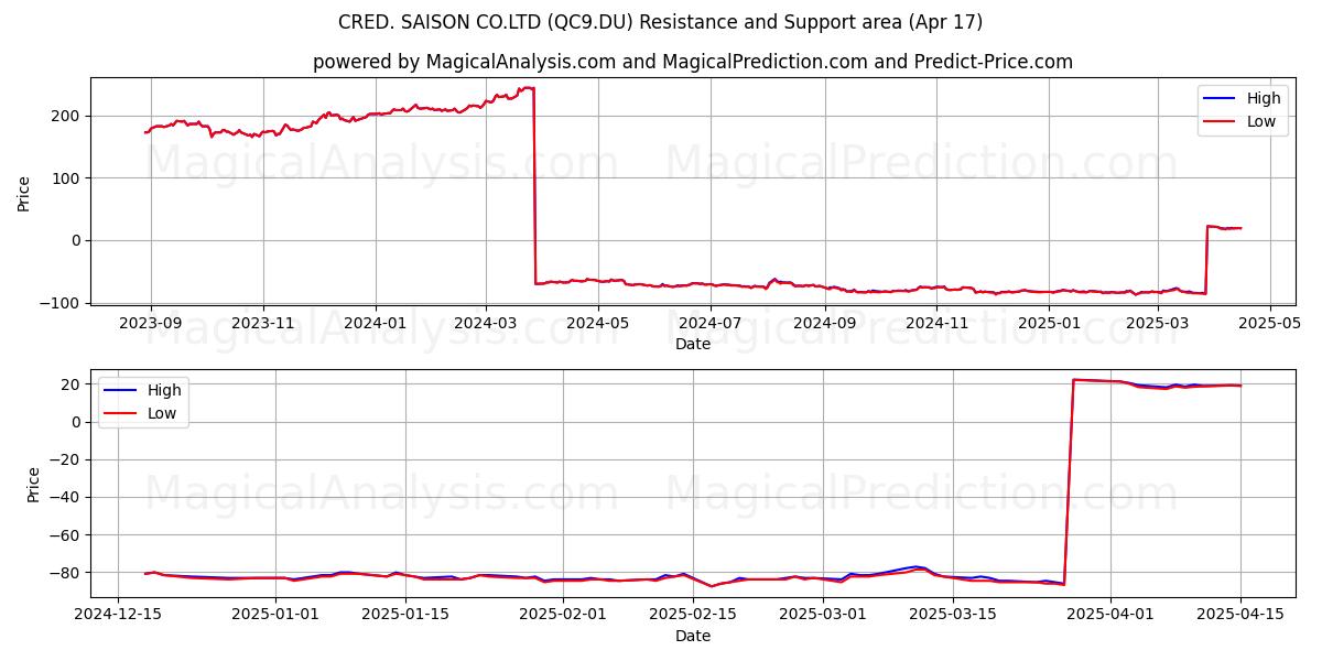  CRED. SAISON CO.LTD (QC9.DU) Support and Resistance area (17 Apr) 