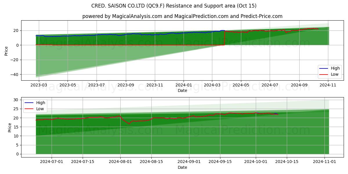  CRED. SAISON CO.LTD (QC9.F) Support and Resistance area (15 Oct) 