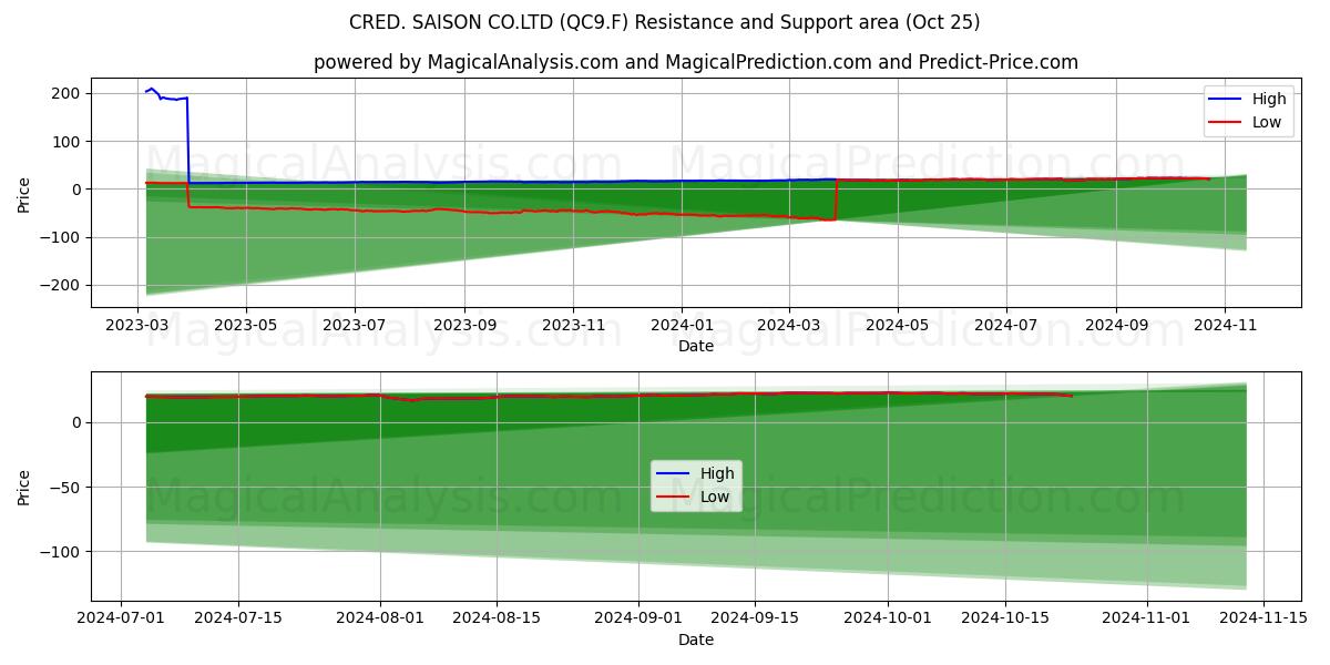  CRED. SAISON CO.LTD (QC9.F) Support and Resistance area (25 Oct) 